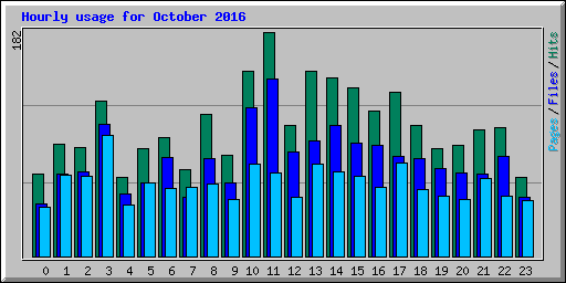 Hourly usage for October 2016