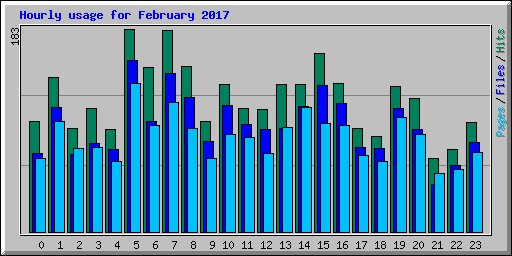 Hourly usage for February 2017