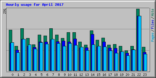 Hourly usage for April 2017