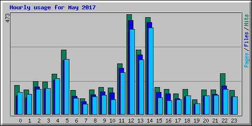Hourly usage for May 2017