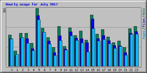Hourly usage for July 2017