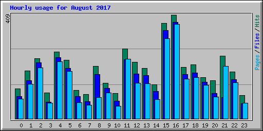 Hourly usage for August 2017