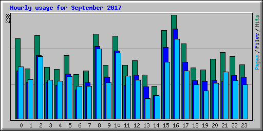 Hourly usage for September 2017