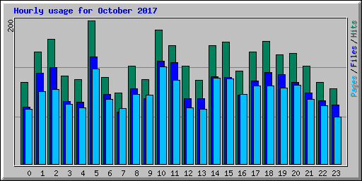 Hourly usage for October 2017