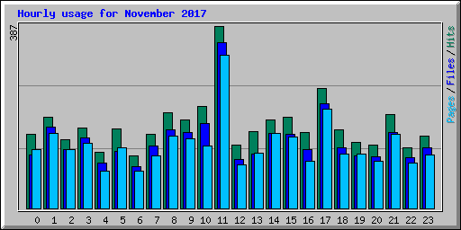 Hourly usage for November 2017