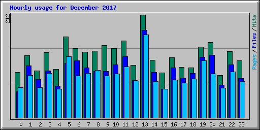 Hourly usage for December 2017