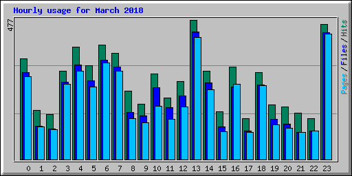 Hourly usage for March 2018