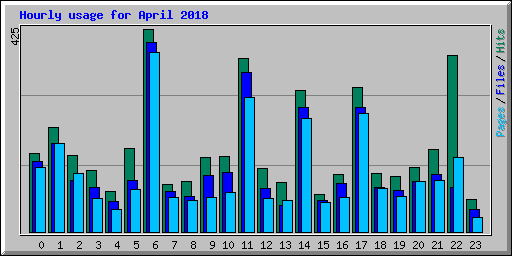 Hourly usage for April 2018