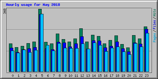 Hourly usage for May 2018
