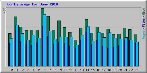 Hourly usage for June 2018