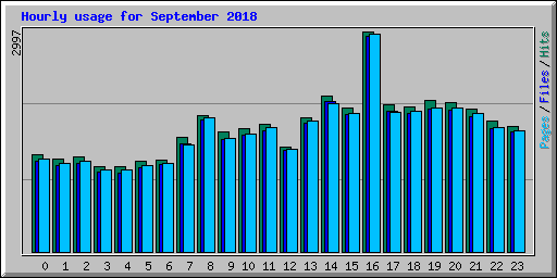 Hourly usage for September 2018