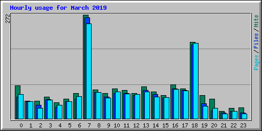 Hourly usage for March 2019