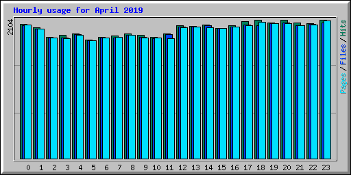 Hourly usage for April 2019