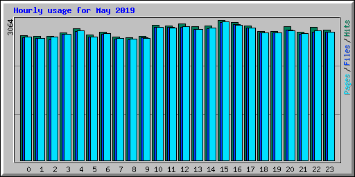 Hourly usage for May 2019