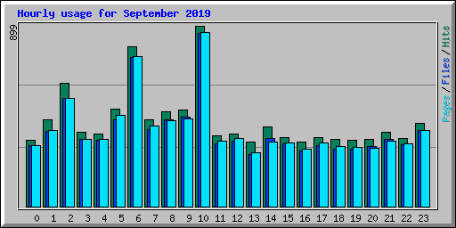 Hourly usage for September 2019