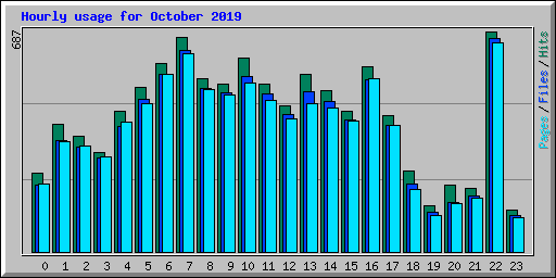 Hourly usage for October 2019