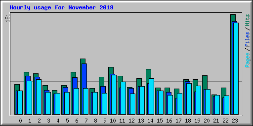 Hourly usage for November 2019