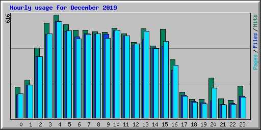 Hourly usage for December 2019