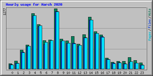 Hourly usage for March 2020
