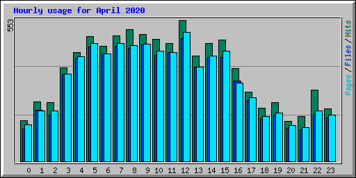 Hourly usage for April 2020