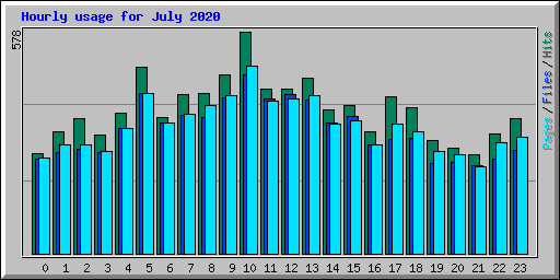 Hourly usage for July 2020