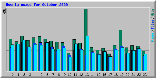 Hourly usage for October 2020