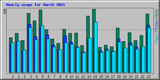 Hourly usage for March 2021
