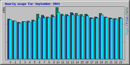 Hourly usage for September 2021