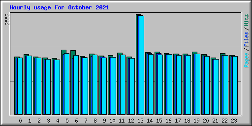 Hourly usage for October 2021
