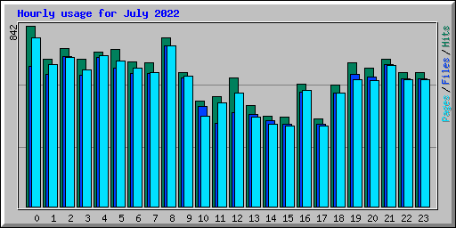 Hourly usage for July 2022