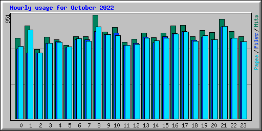 Hourly usage for October 2022