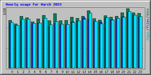 Hourly usage for March 2023