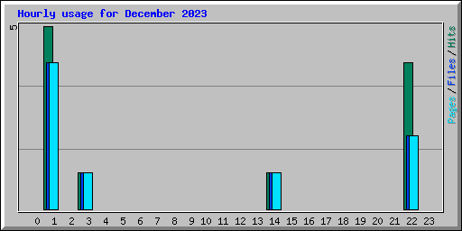 Hourly usage for December 2023
