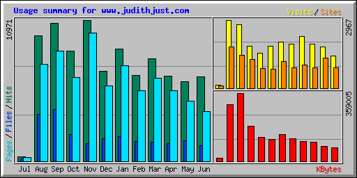 Usage summary for www.judithjust.com